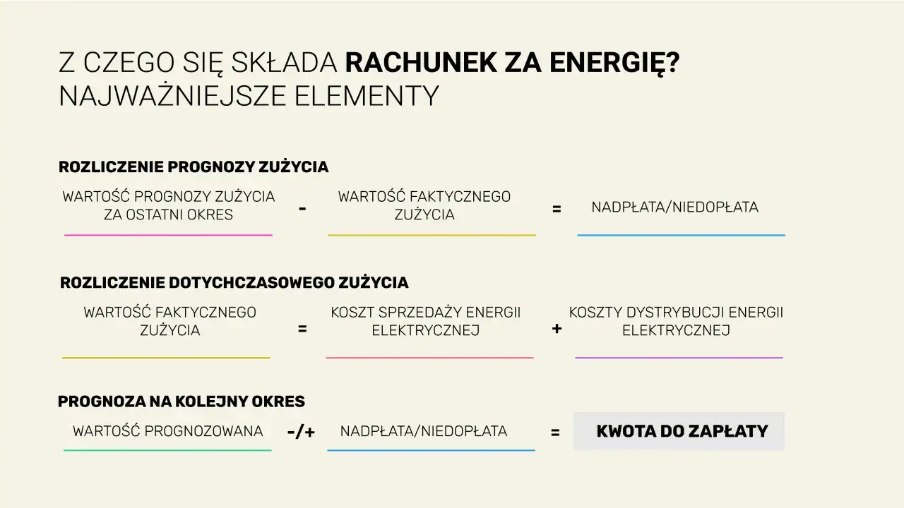 Schemat rozliczenia rachunku za energię elektryczną: prognoza vs. faktyczne zużycie, koszty i kwota do zapłaty.