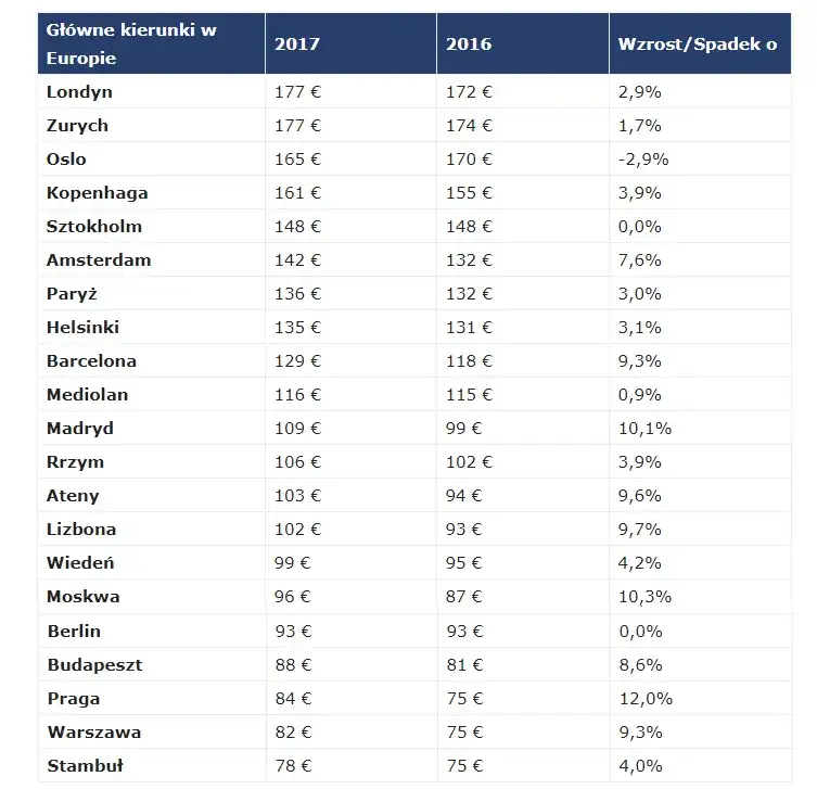 Ceny noclegów w Polsce: Ile zapłacisz i jak zaoszczędzić?