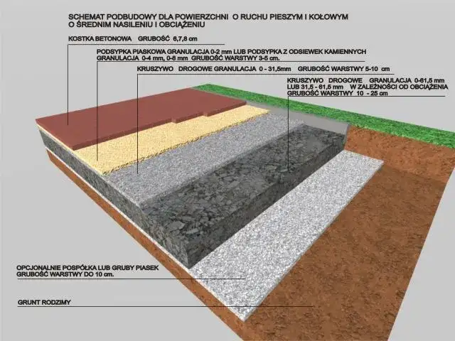 Podsypka pod kostkę: Piasek czy żwir? Klucz do trwałego bruku