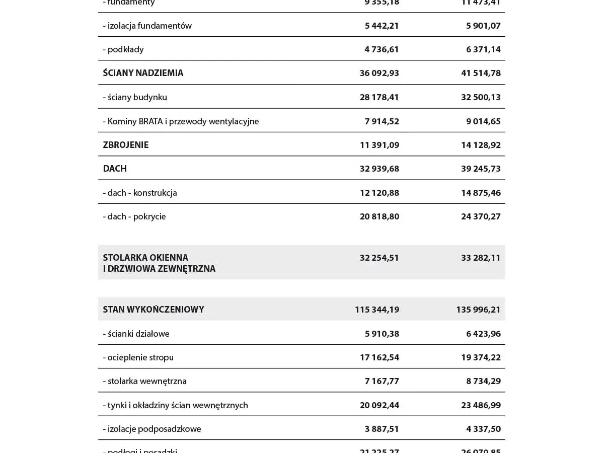Szacunkowe koszty budowy domu 2020: fundamenty, ściany, dach, stolarka okienna i drzwiowa, stan wykończeniowy.