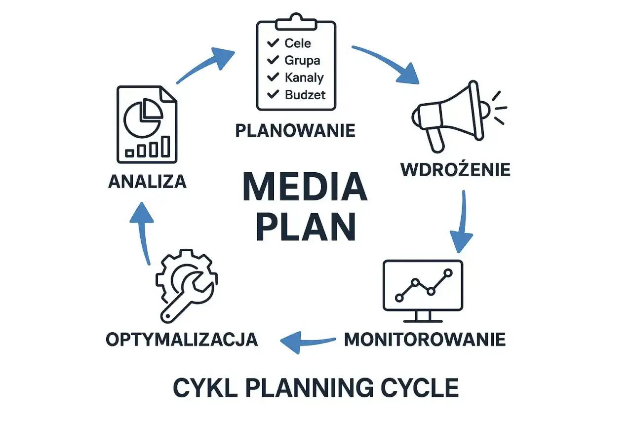 Schemat cyklu planowania mediów: analiza, planowanie, wdrożenie, monitorowanie, optymalizacja.