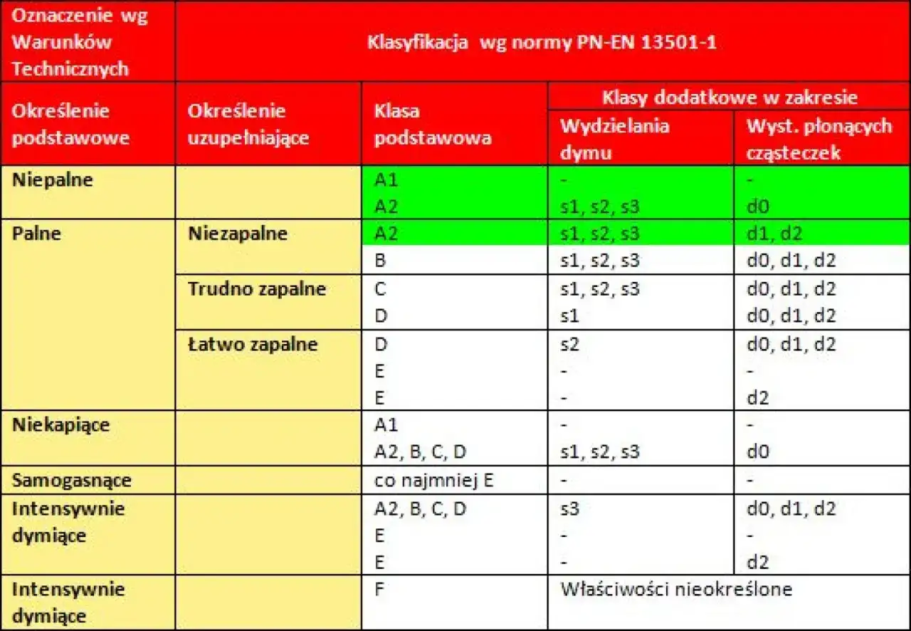 Tabela klasyfikacji materiałów budowlanych wg normy PN-EN 13501-1. Pokazuje, czy wełna mineralna się pali, jej klasę palności, wydzielanie dymu i płonące cząsteczki.