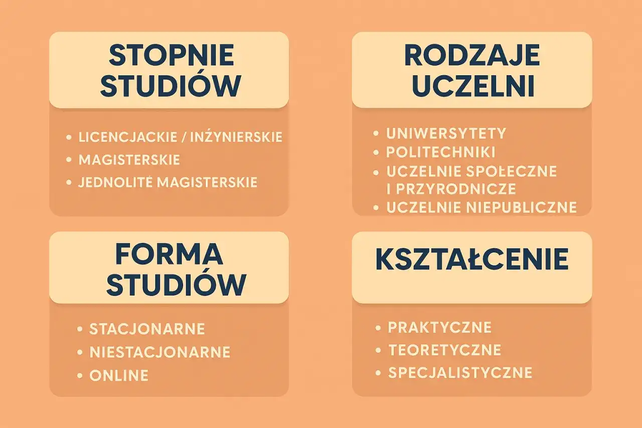 Co to jest uniwersytet? To miejsce, gdzie zdobywasz wykształcenie: licencjackie, magisterskie, a nawet jednolite magisterskie. Uczelnie to uniwersytety, politechniki i inne.