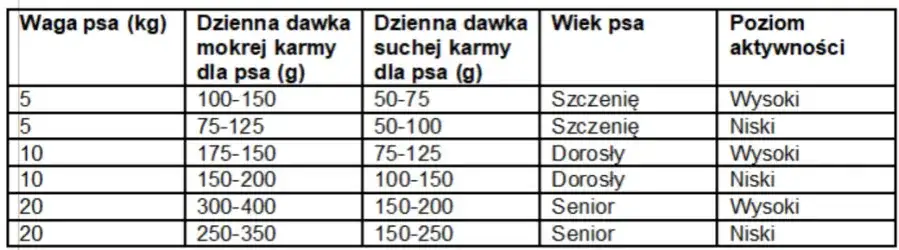 Ile mokrej karmy dla psa? Klucz do zdrowia i idealnej wagi!