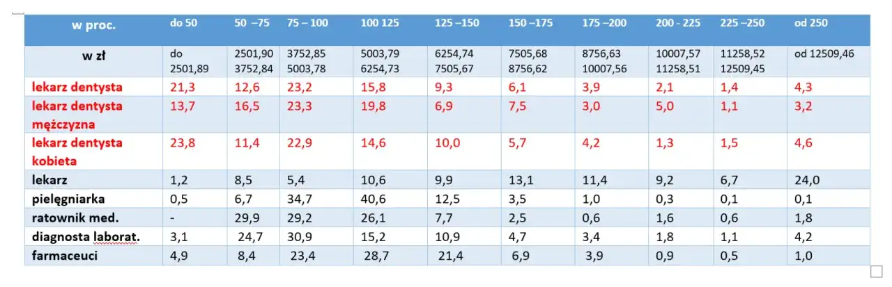 Ile zarabia dentysta w Polsce? Mediana, widełki i czynniki