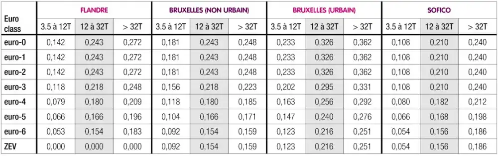 Belgia opłaty drogowe dla ciężarówek - Czy autostrady w Belgii są płatne?