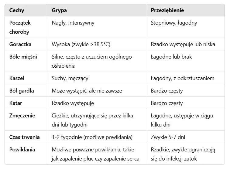 Grypa kiedy do lekarza: nie przegap objawów poważnych komplikacji