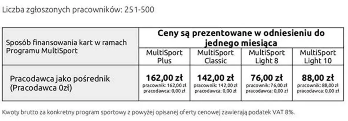 Ile kosztuje MultiSport dla firmy? Optymalizacja kosztów i ZUS.