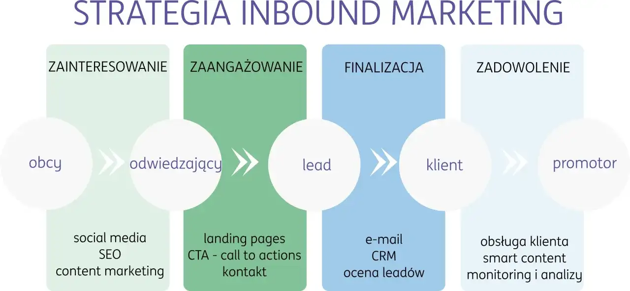 Inbound marketing: Co to? Odkryj, jak przyciągać, nie krzyczeć.