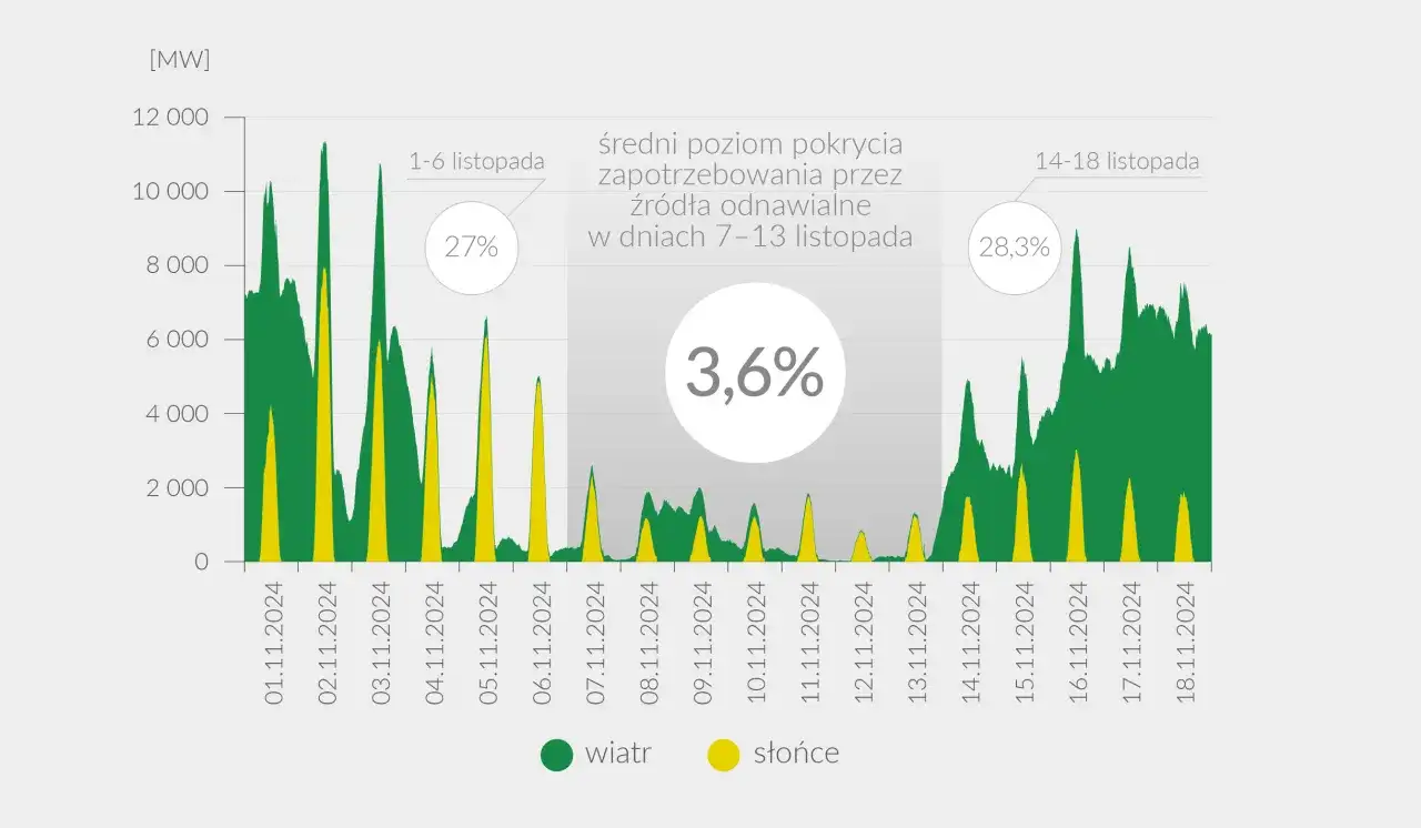 OZE w Polsce: Wiatr czy słońce? Co wybrać i ile zarobisz?