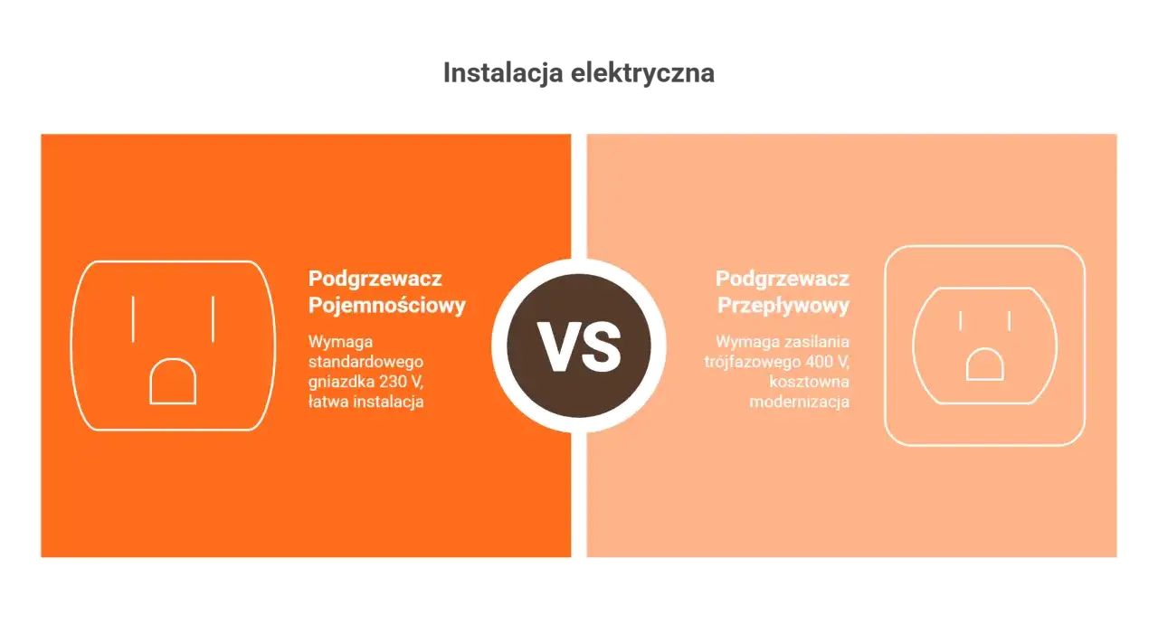 Koszty prądu: podgrzewacz przepływowy. Czy to się opłaca?