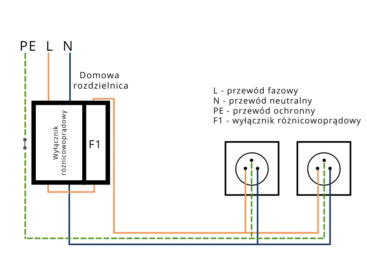 Schemat podłączenia wyłącznika różnicowoprądowego F1 w domowej rozdzielnicy. Pokazuje, jak podłączyć różnicówkę bez uziemienia do gniazdek.