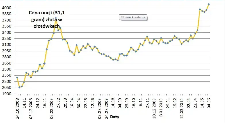 Cena złota: Czynniki, koszty i jak kupić najtaniej w Polsce