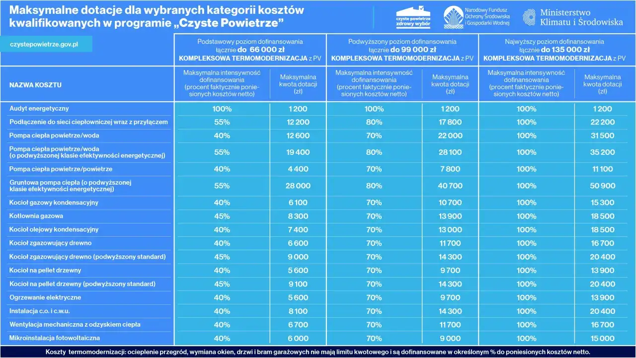 Podstawowy poziom dofinansowania czyste powietrze – sprawdź, kto może skorzystać