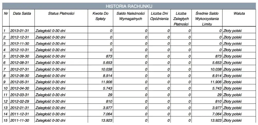 Jak długo dane widnieją w BIK? Sprawdź okresy przechowywania.