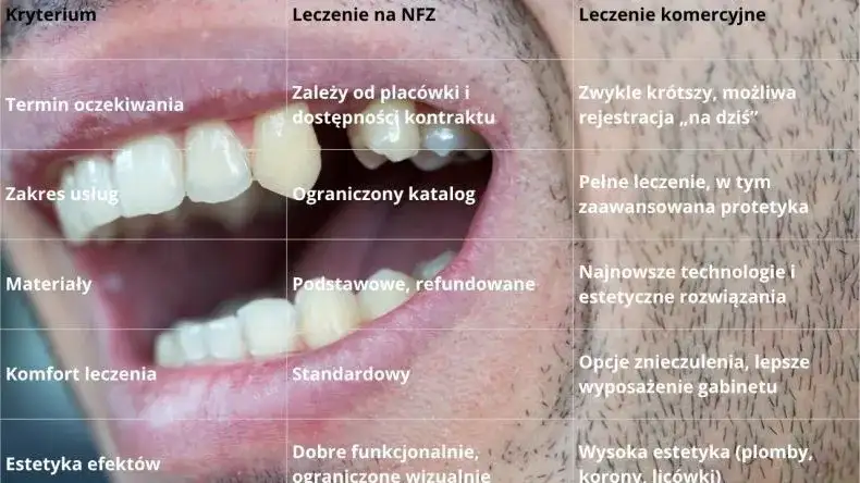 Które zęby można leczyć na nfz? Sprawdź, co obejmuje refundacja