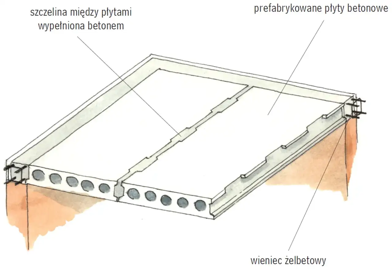 Ilustracja stropu z prefabrykowanych płyt betonowych, wypełnionych szczelin i wieńca żelbetowego.