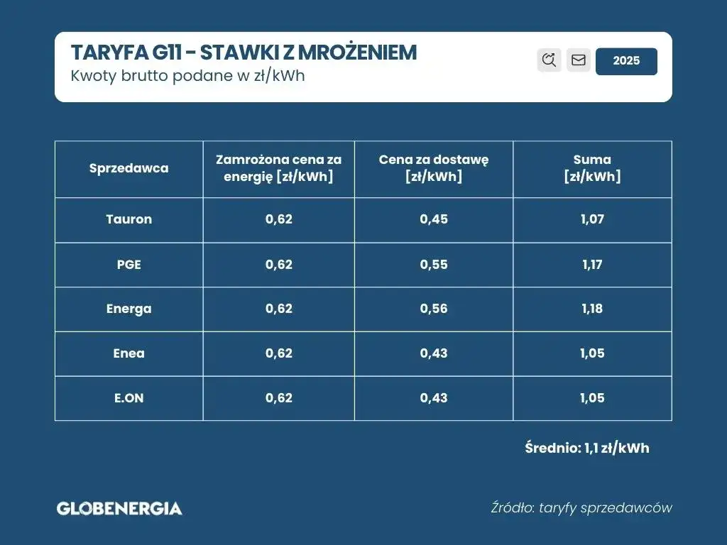 Aktualne ceny prądu w taryfie G11 Ile zapłacimy