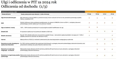 Co można odliczyć od podatku remont? Poznaj ukryte ulgi i zasady