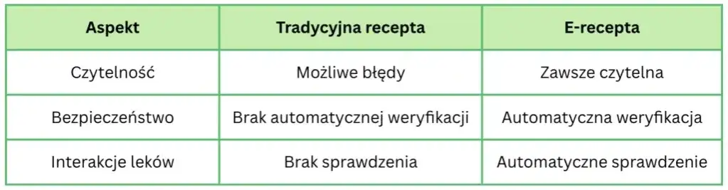Jak łatwo sprawdzić kod e-recepty i uniknąć problemów z lekami