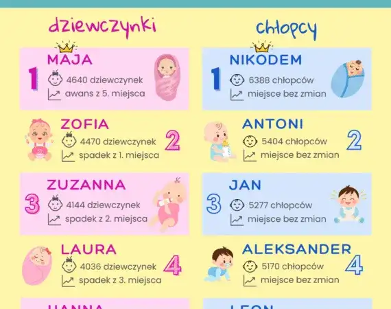 Najczęściej wybierane imiona dla dzieci – odkryj najnowsze trendy