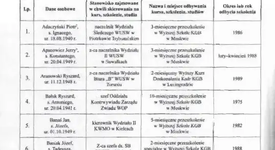 Lista agentów SB: Wykaz szpiegów i donosicieli z PRL-u.