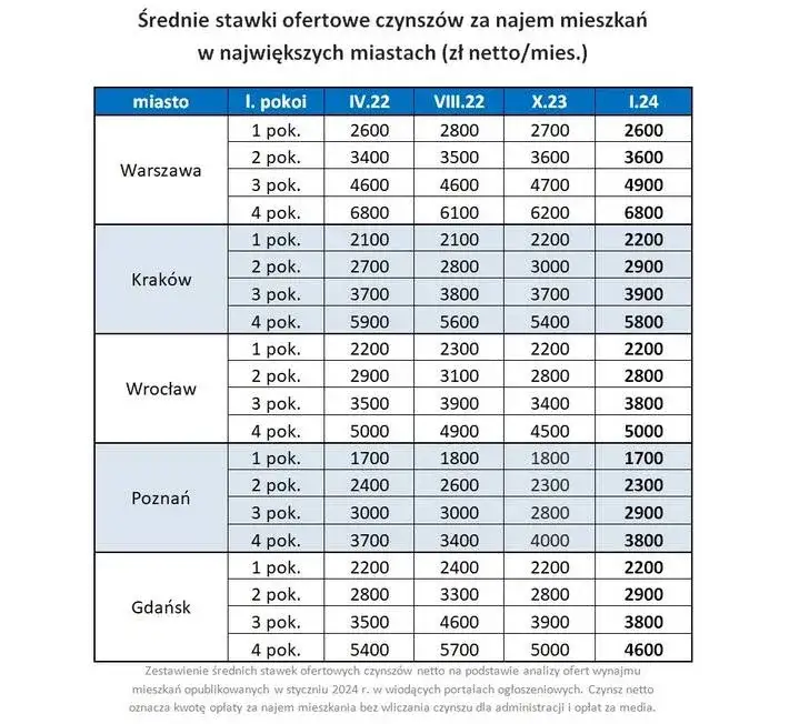 Ile kosztuje wynajem pokoju w Krakowie? Ceny, które zaskoczą!