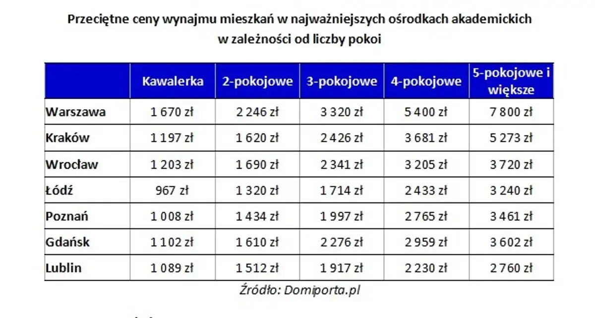 Ile kosztuje wynajem pokoju w Warszawie? Ceny, które zaskakują