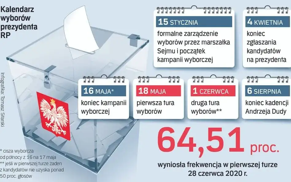 Kiedy wybieramy prezydenta? Kluczowe daty i szczegóły wyborów