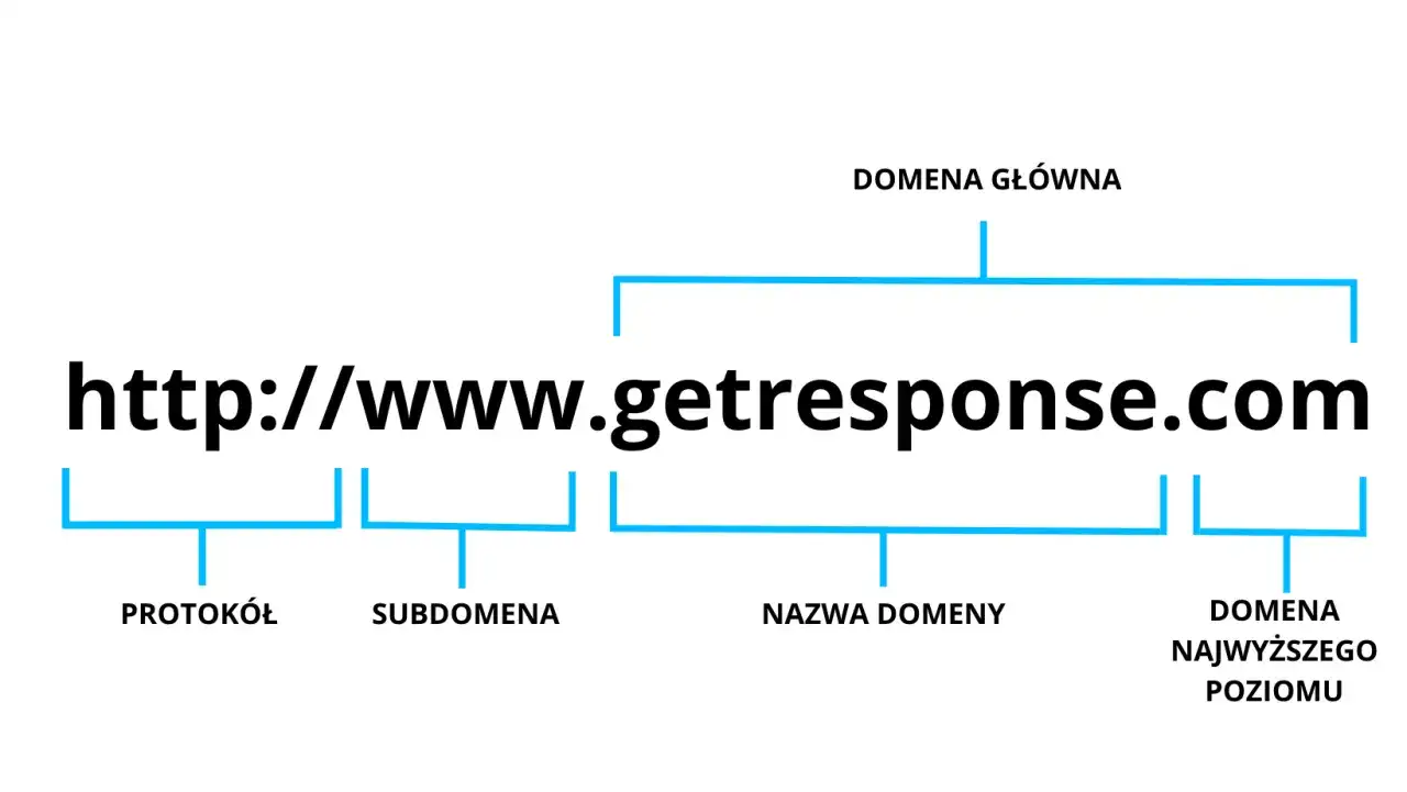Diagram wyjaśnia, co to są domeny internetowe, rozkładając adres http://www.getresponse.com na protokół, subdomenę, nazwę domeny i domenę najwyższego poziomu.