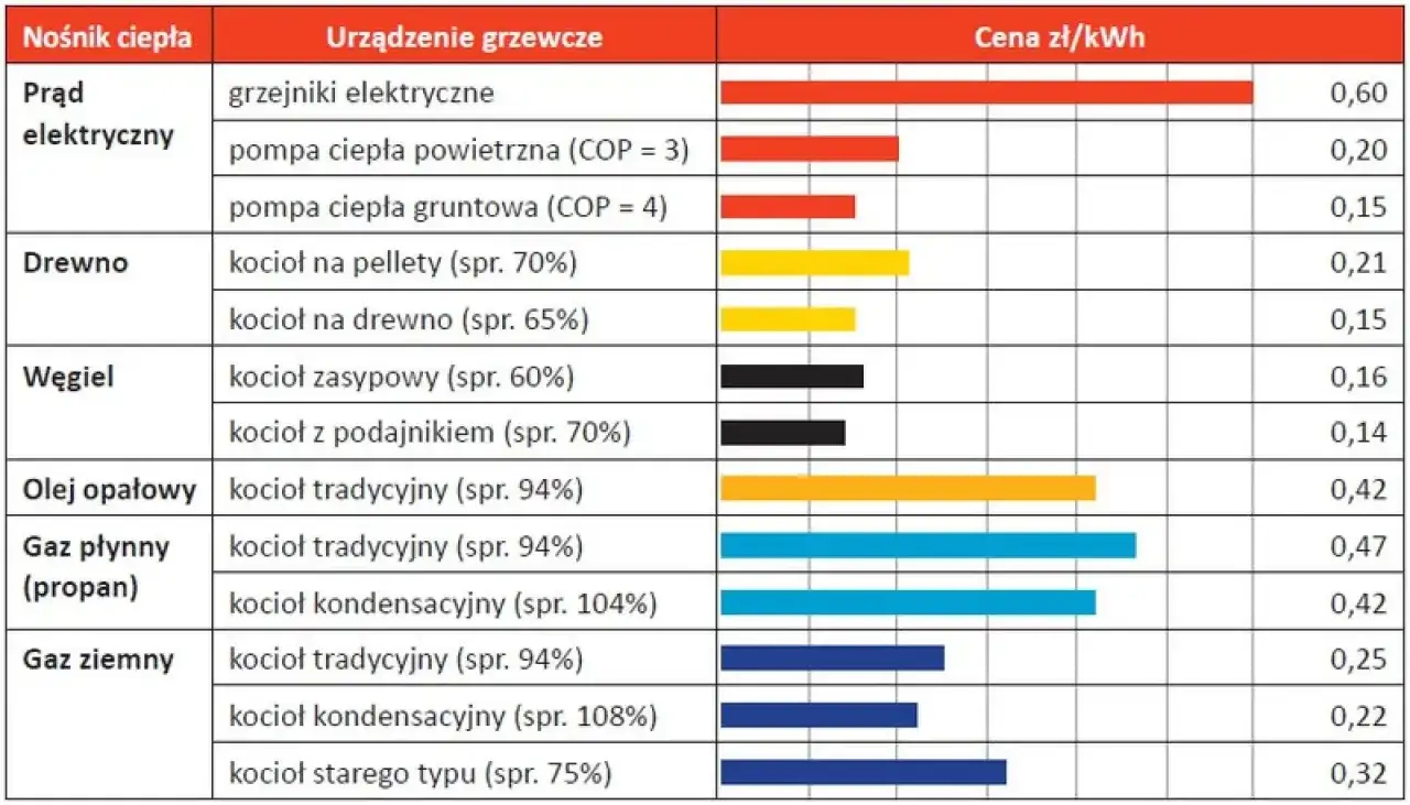  Najtańsze ogrzewanie domu - sprawdź co warto wybrać!