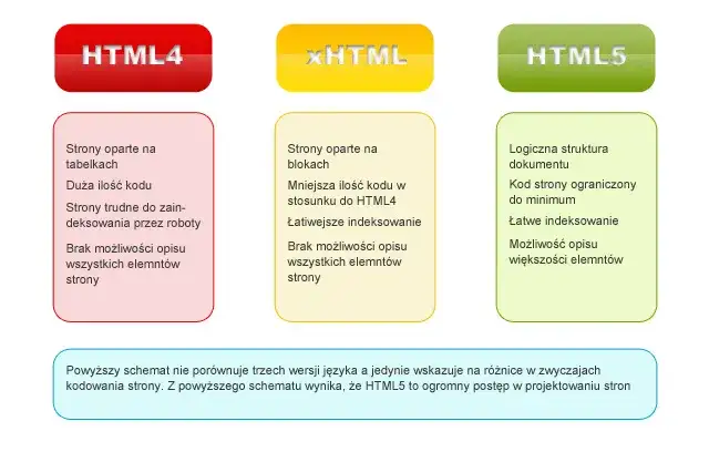 Co to jest HTML5? Definicja, cechy i zastosowania w sieci