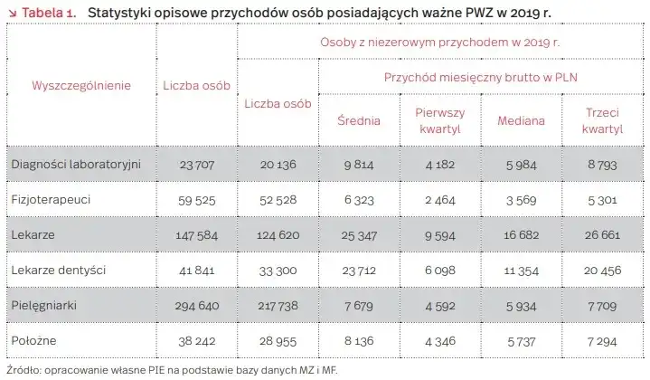 Ile zarabiają dentyści w Polsce? Widełki, specjalizacje, koszty