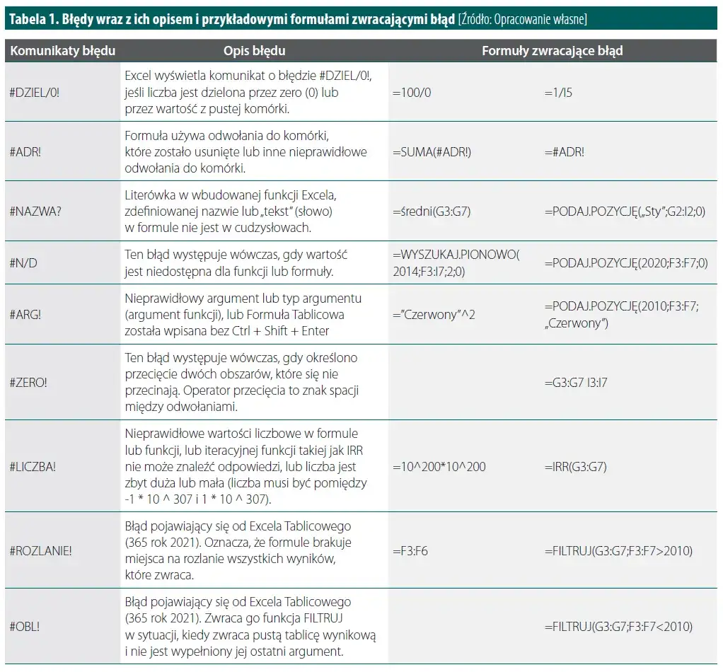 Jak napisać formułę w Excelu i uniknąć najczęstszych błędów