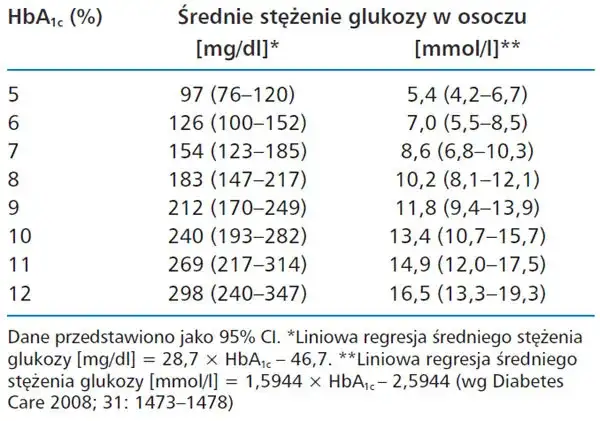 HbA1c: Pamięć cukru z 3 miesięcy. Zrozum swój wynik!