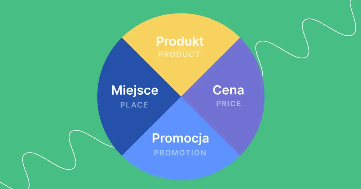Marketing: Co to jest? Poznaj definicję, cele, 4P i przyszłość!
