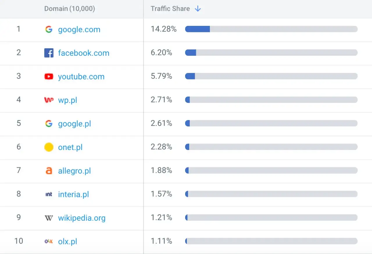 Tabela z rankingiem najczęściej odwiedzanych stron internetowych, z podziałem na domeny i udział w ruchu.