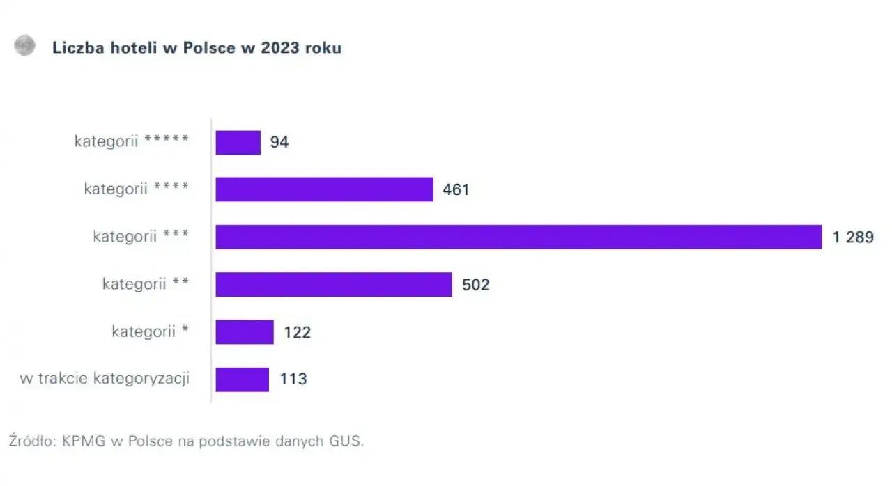Ile jest hoteli 5 gwiazdkowych w Polsce? Zaskakująca liczba!
