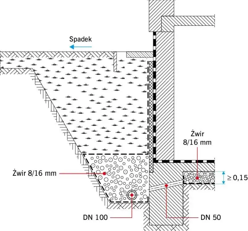 Ile żwiru na drenaż opaskowy? Prosty wzór i obliczenia