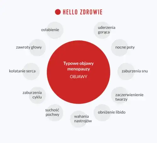 Kiedy zaczyna się menopauza? Wiek, objawy i perimenopauza przewodnik.