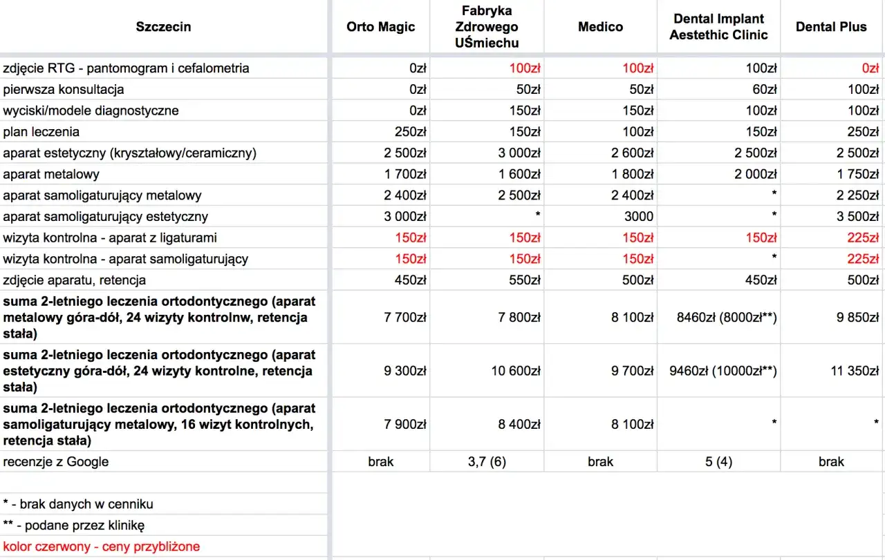Najtańszy aparat ortodontyczny? Rozbijamy koszty leczenia w PL