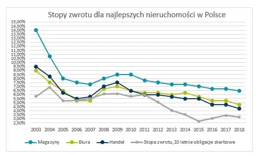 Co to jest yield w nieruchomościach i jak wpływa na zyski?