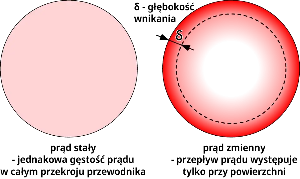Zjawisko naskórkowości w elektryce - Co musisz wiedzieć o przepływie prądu