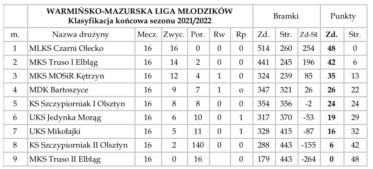 A klasa warmińsko-mazurska: Kto prowadzi w grupach 1 i 2? Dowiedz się!
