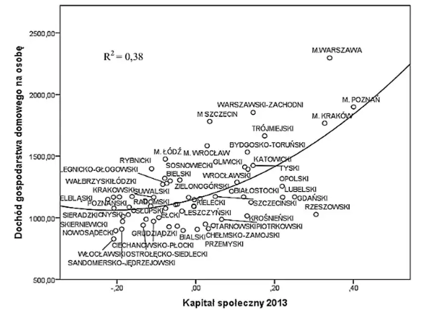 Robert Putnam i kapitał społeczny: Co Włochy mówią o Polsce?