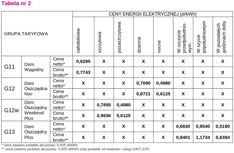 Cena prądu Tauron: Aktualne koszty energii elektrycznej od Tauronu