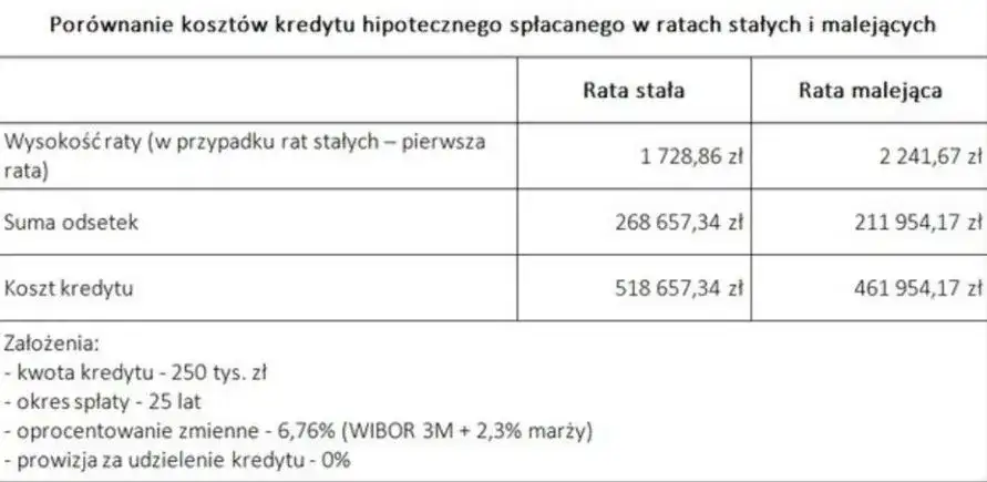  Rata kapitałowo-odsetkowa - jak obliczyć comiesięczne raty kredytu hipotecznego?