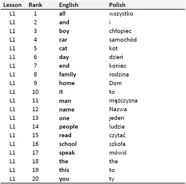 300 najczęściej używanych słów angielskich, które musisz znać, aby mówić płynnie