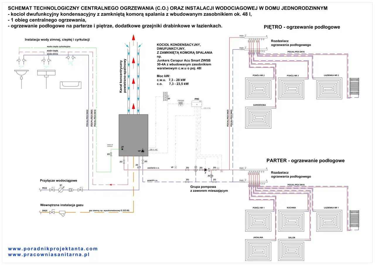 Schemat instalacji co i cwu z kotła gazowego jednofunkcyjnego. Pokazuje obieg grzewczy podłogowy na parterze i piętrze, zasilanie wodą zimną i ciepłą.