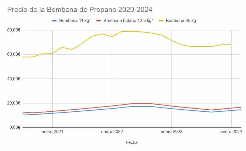 Precio bombona gas propano: ¿Estás pagando de más por tu energía?